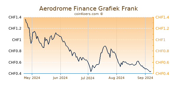 Aerodrome Finance Grafiek 6 Maanden