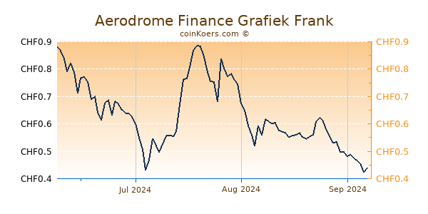 Aerodrome Finance Grafiek 3 Maanden