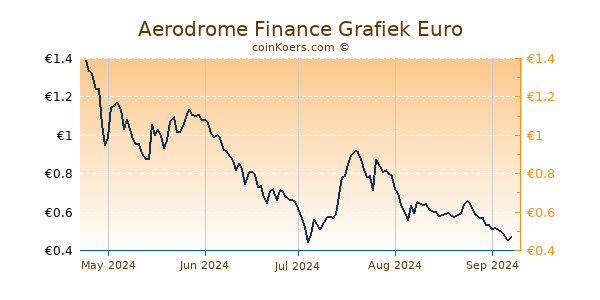 Aerodrome Finance Grafiek 6 Maanden