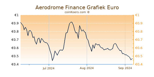 Aerodrome Finance Grafiek 3 Maanden