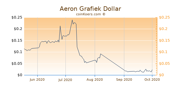 Aeron Chart 3 Monate