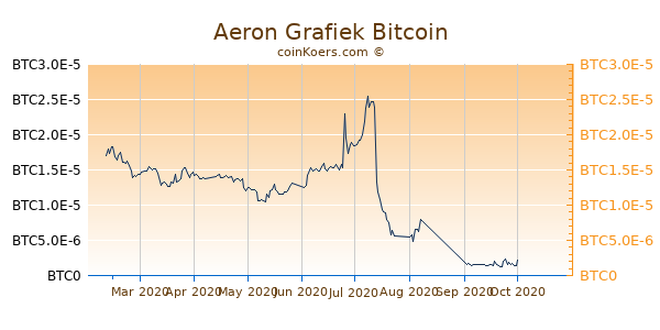 Aeron Grafiek 6 Maanden