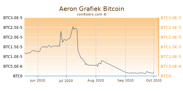 Aeron Grafiek 3 Maanden
