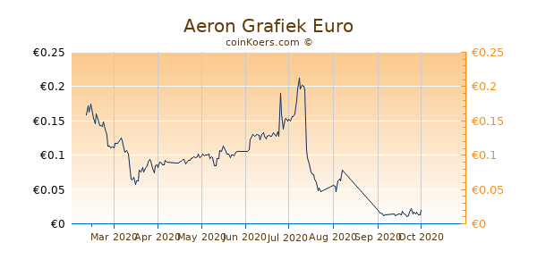 Aeron Grafiek 6 Maanden
