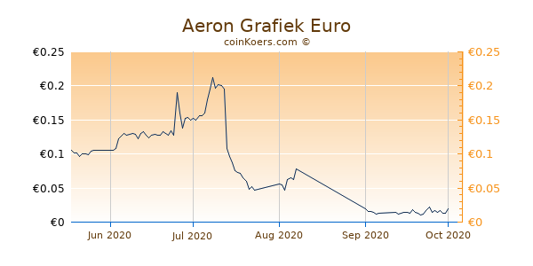 Aeron Grafiek 3 Maanden
