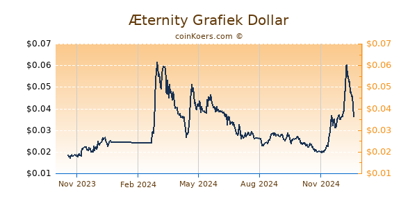 Æternity Grafiek 1 Jaar