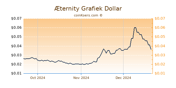 Æternity Chart 3 Monate