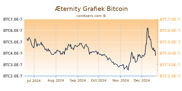 Æternity Grafiek 6 Maanden