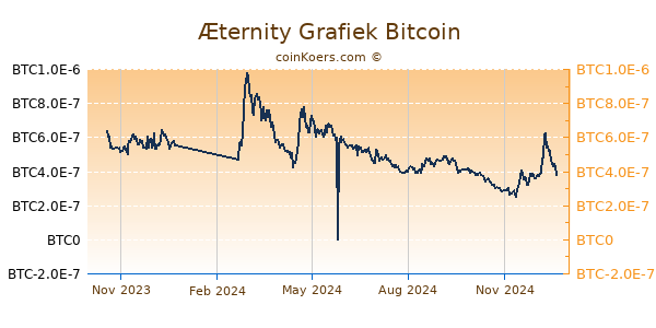 Æternity Grafiek 1 Jaar