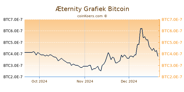 Æternity Grafiek 3 Maanden