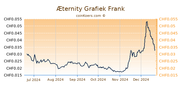 Æternity Grafiek 6 Maanden