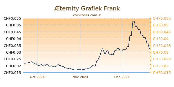 Æternity Grafiek 3 Maanden