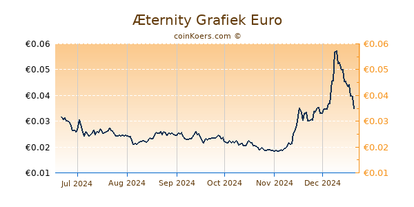 Æternity Grafiek 6 Maanden