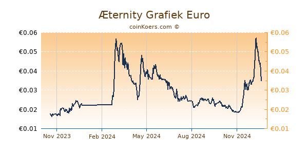 Æternity Grafiek 1 Jaar