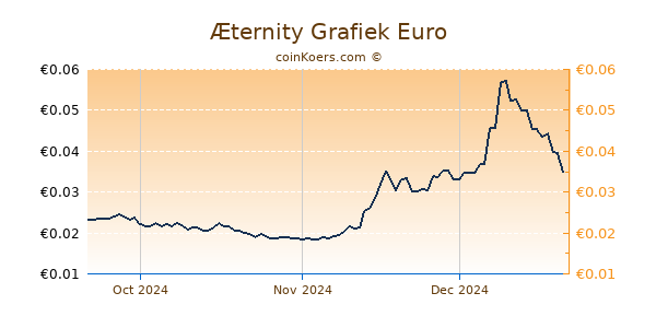 Æternity Grafiek 3 Maanden