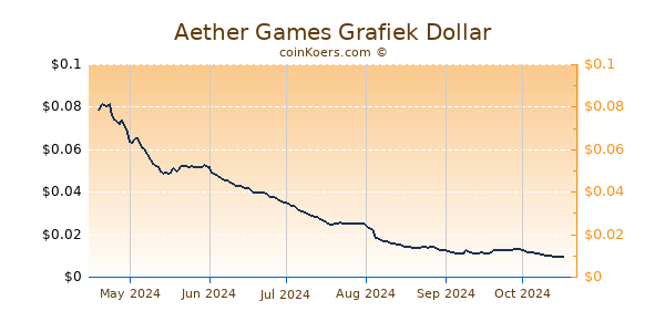 Aether Games Grafiek 6 Maanden