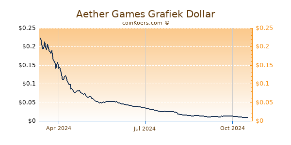 Aether Games Grafiek 1 Jaar