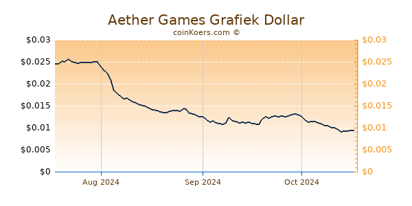 Aether Games Chart 3 Monate