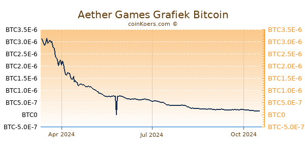 Aether Games Grafiek 1 Jaar