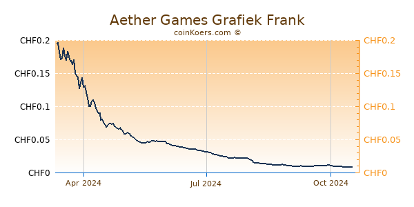 Aether Games Grafiek 1 Jaar