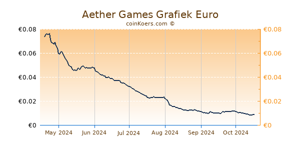 Aether Games Grafiek 6 Maanden