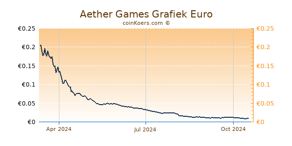 Aether Games Grafiek 1 Jaar