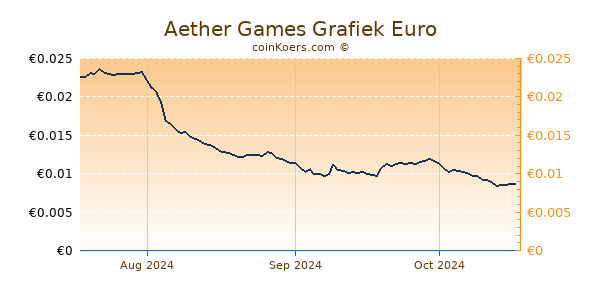 Aether Games Grafiek 3 Maanden