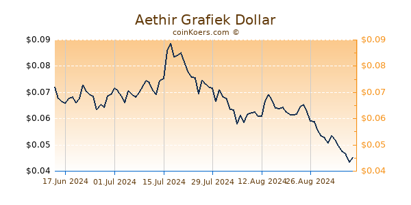 Aethir Grafiek 6 Maanden