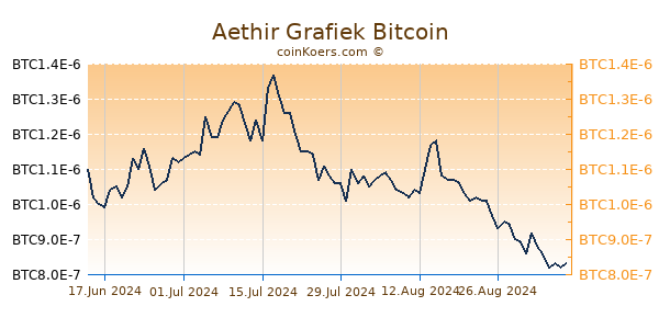 Aethir Grafiek 6 Maanden