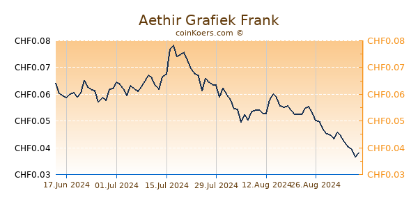 Aethir Grafiek 6 Maanden