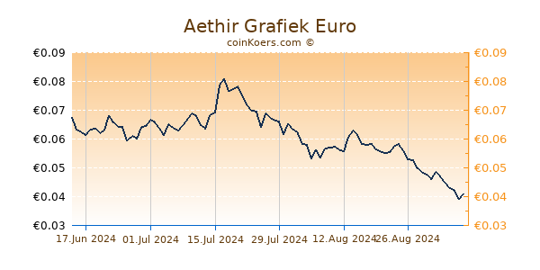 Aethir Grafiek 6 Maanden