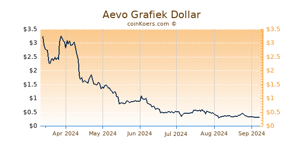 Aevo Grafiek 6 Maanden