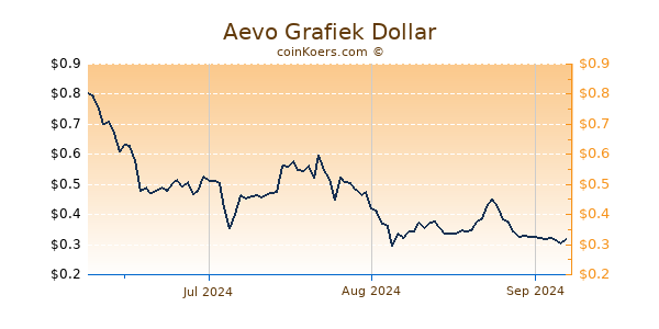 Aevo Chart 3 Monate