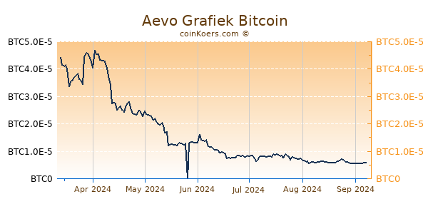 Aevo Grafiek 6 Maanden