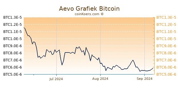 Aevo Grafiek 3 Maanden