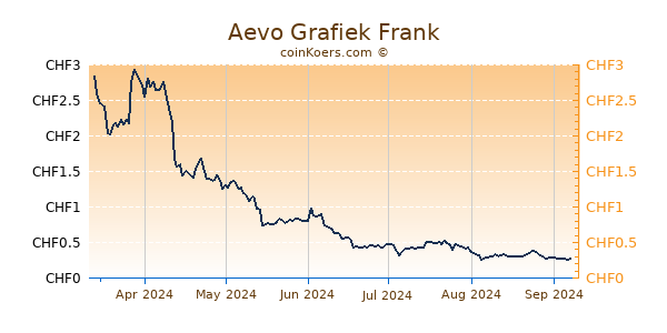 Aevo Grafiek 6 Maanden