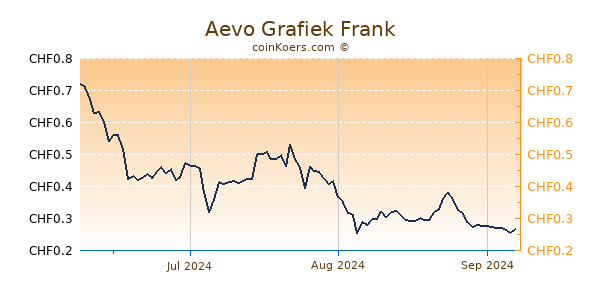 Aevo Grafiek 3 Maanden