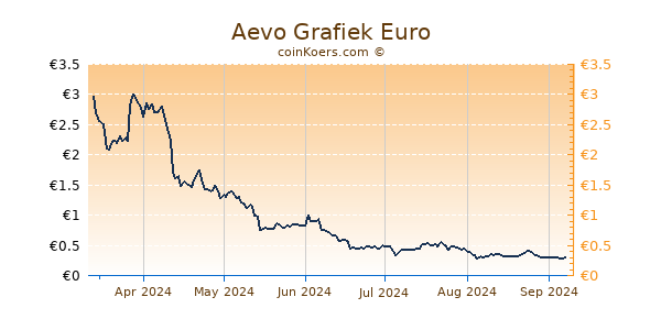 Aevo Grafiek 6 Maanden