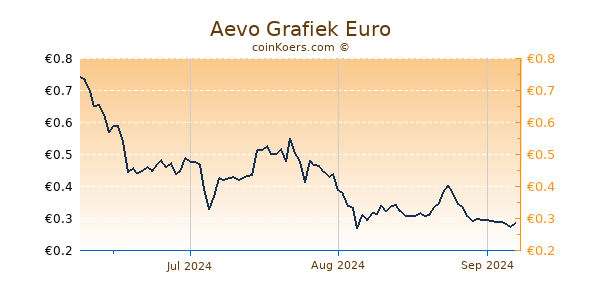 Aevo Grafiek 3 Maanden