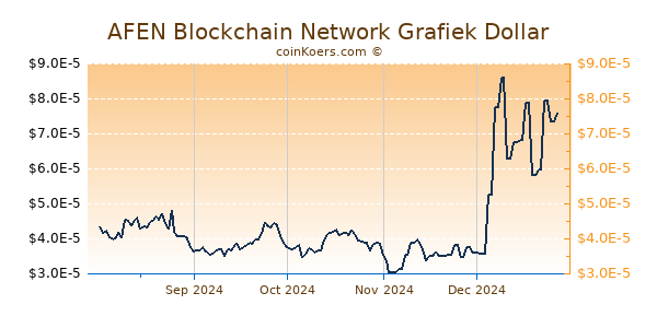 AFEN Blockchain Network Grafiek 6 Maanden