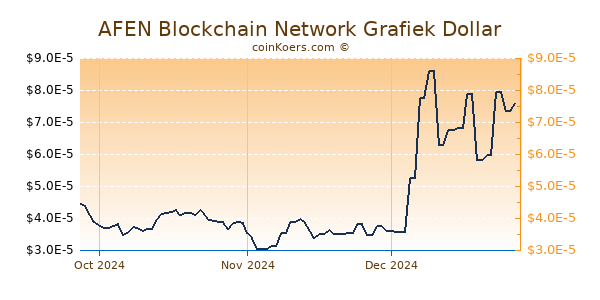 AFEN Blockchain Network Chart 3 Monate