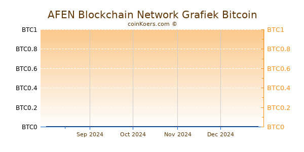 AFEN Blockchain Network Grafiek 6 Maanden