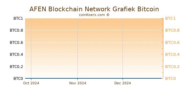 AFEN Blockchain Network Grafiek 3 Maanden