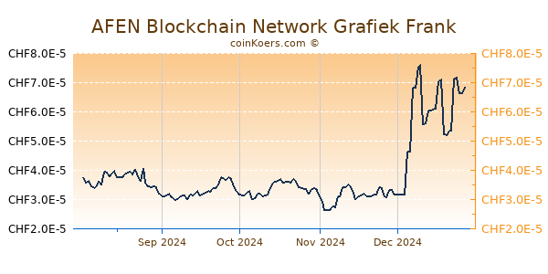 AFEN Blockchain Network Grafiek 1 Jaar