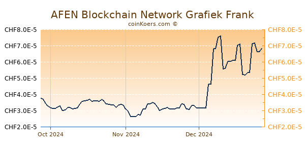 AFEN Blockchain Network Grafiek 3 Maanden