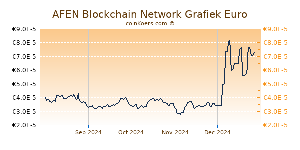 AFEN Blockchain Network Grafiek 6 Maanden