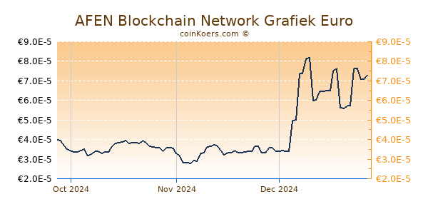 AFEN Blockchain Network Grafiek 3 Maanden