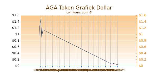 AGA Token Chart 3 Monate