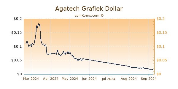 Agatech Grafiek 6 Maanden