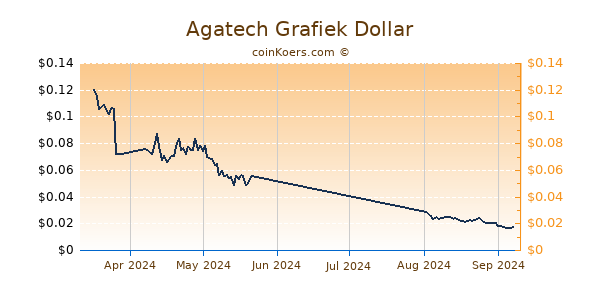 Agatech Chart 3 Monate